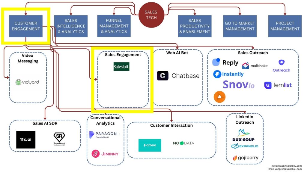 The State Of The Growth Stack: Sales Engagement - Turning Outreach Into A System