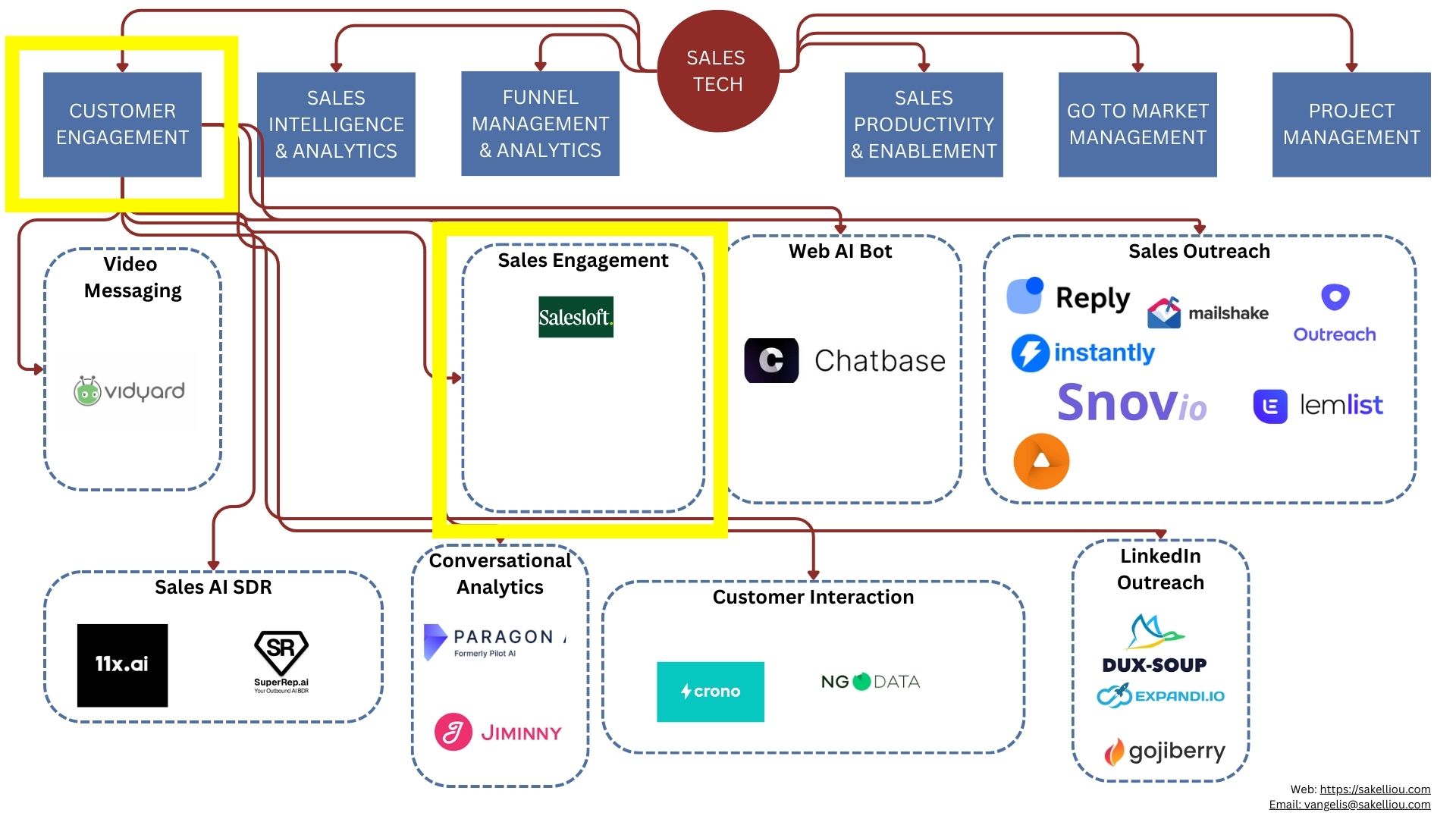 The State Of The Growth Stack: Sales Engagement - Turning Outreach Into A System
