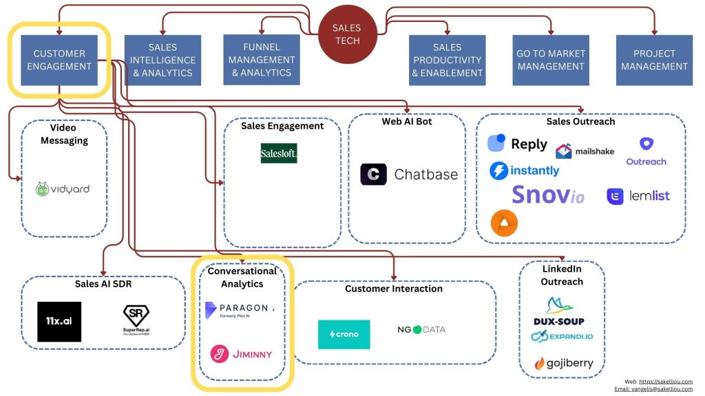 Conversational Analytics: Turning Sales Conversations into Revenue Intelligence